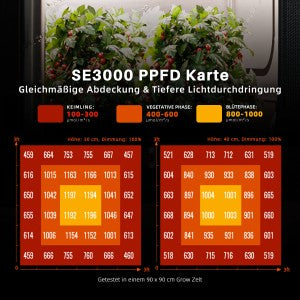 Spider Farmer SE3000 LED 300W WiFi Bluetooth