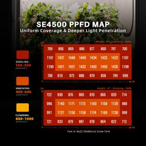 Spider Farmer SE4500 LED 320W WiFi Bluetooth