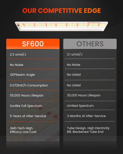 Spider Farmer SF-600 LED 74W diodos LED
